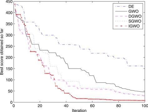 Convergence Curves Function F9 D 30 Download Scientific Diagram