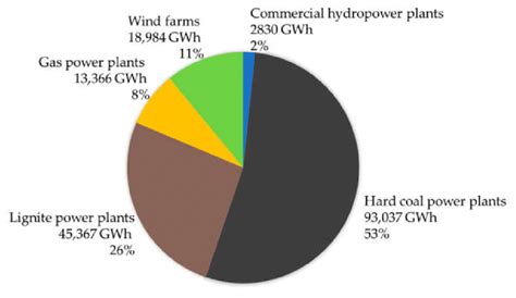 Sources For Electricity Generation In 2021 In Poland Download