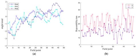 Photonics Free Full Text Distortion Detection Of Lithographic