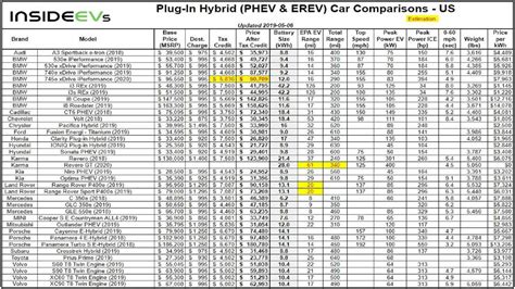 PHEV Car Range, Price & More Compared For U.S. – May 2019