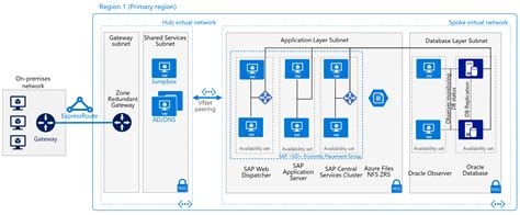 Sap Deployment In Azure Using An Oracle Database Azure Architecture