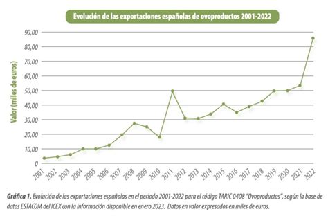 Exportaciones Españolas De Ovoproductos Evolución