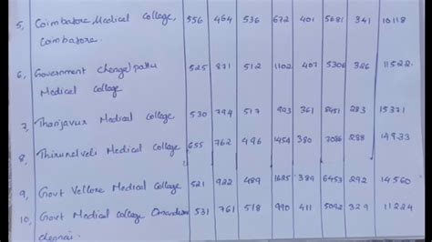 Expected Cut Off For NEET 2020 In Government Medical Colleges In Tamil