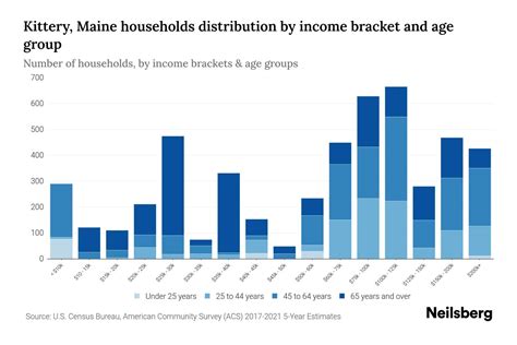 Kittery Maine Median Household Income By Age 2024 Update Neilsberg