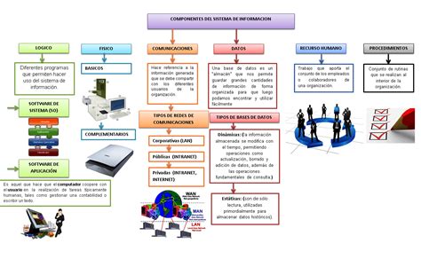 Sistemas De Informaci N Gerencial Componentes Sistema De Informaci N