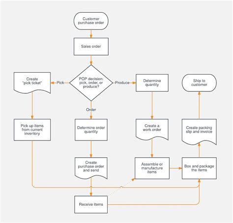 What Is Process Documentation A Guide And 60 Templates