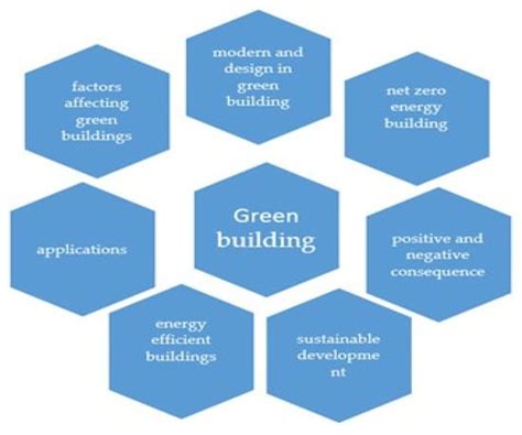 Energies Free Full Text Innovation In Green Building Sector For