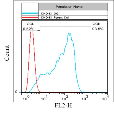 Stable Cell Line CellPower For Assay Development