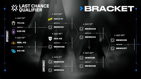 Valorant Anitwt On Twitter Lcq Vctemea Ya Tenemos El Bracket Del Lcq