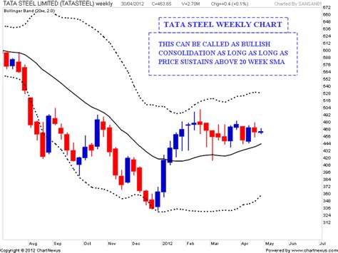 Stock Market Chart Analysis Tata Steel In A Range