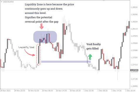 How To Trade Liquidity Voids Using Liquidity Zones