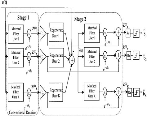 Block Diagram Of The Coherent Parallel Partial Interference