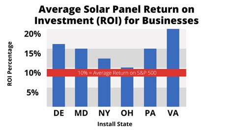 A Business Guide To Investing In Solar Panels Paradise Energy