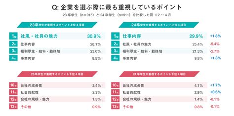 【24卒採用】24卒学生が“今”最も重視しているポイントとは？「長く働く」視点を持つ学生が増加！