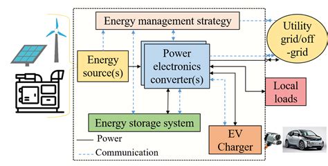 A Comprehensive Review On Off Grid And Hybrid Charging Systems For