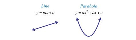 Parabola Equation Standard Form