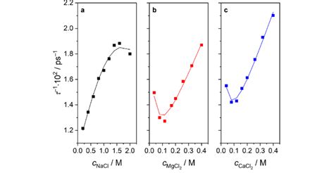 Inverse Relaxation Time Of The Solute Mode 1 S 1 As A Function Of