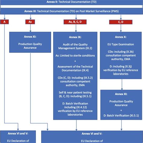 Annexes Of The Conformity Assessment Procedures Under The In Vitro