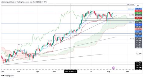 GBP JPY Price Analysis Aims Towards 183 00 As Technicals Suggest