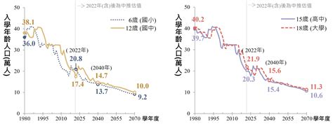 國家發展委員會 4人口變動趨勢 按對象別分