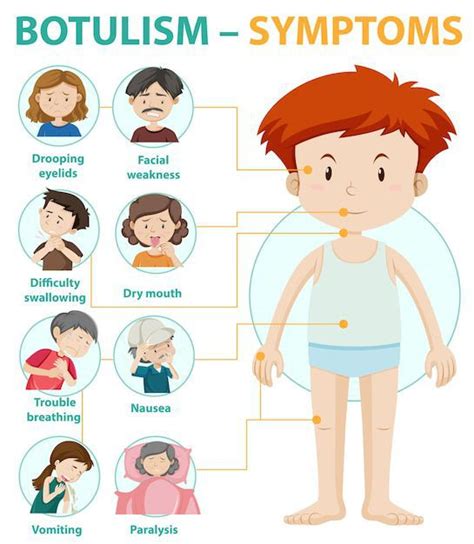 Symptom Of Botulism Medizzy