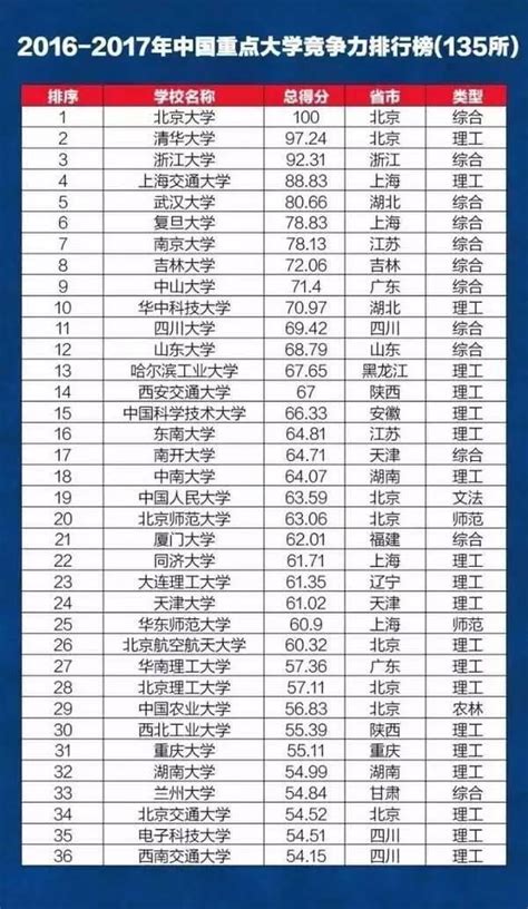 中國135所重點大學競爭力排名發布吉林最差的竟然是 每日頭條