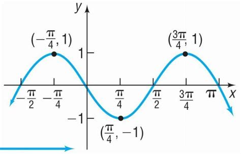 Solved: Graph (y=-sin (2x)) using transformations. [Math]