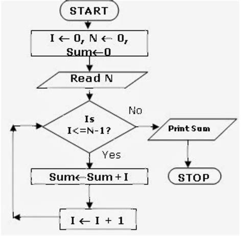 Flowchart Of Even Numbers From 1 To 10 Chart Examples Hot Sex Picture