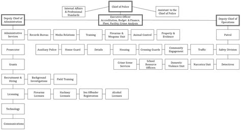 Fy22 Police Division Police Dept Recommended Budget