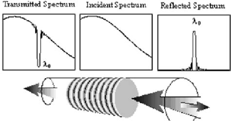 Representation Of The Working Principle Of A Fibre Optic Bragg Grating