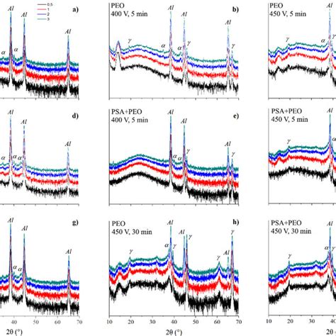 X Ray Diffraction Xrd Patterns Of Psa G And Peo Coated Aa2024