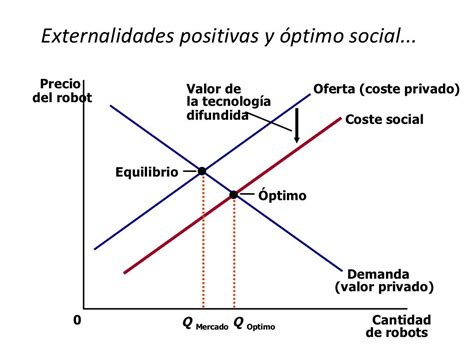 Fallos De Mercado Externalidades