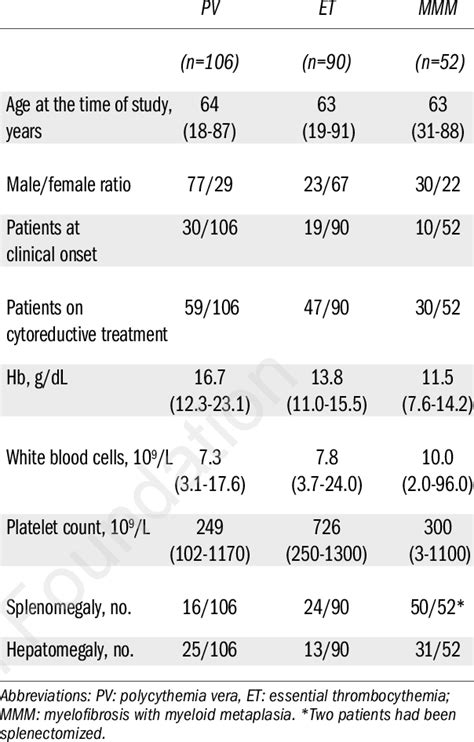 Main Clinical Characteristics And Hemato Logic Data Of The Patients