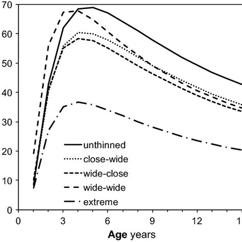 Mean Annual Increment Mai Of Total Volume Ha For Thinning Variants