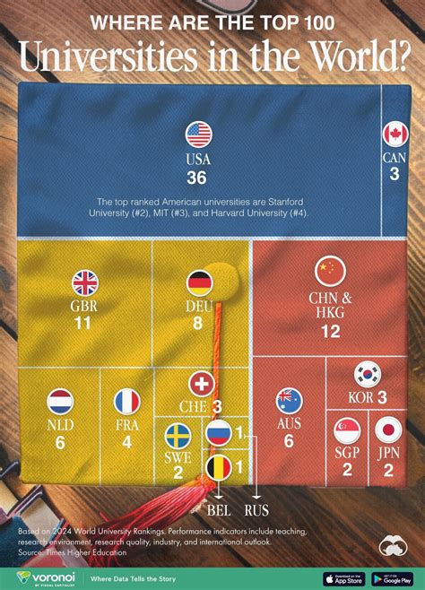 Where In The World Are The Top Universities Zerohedge