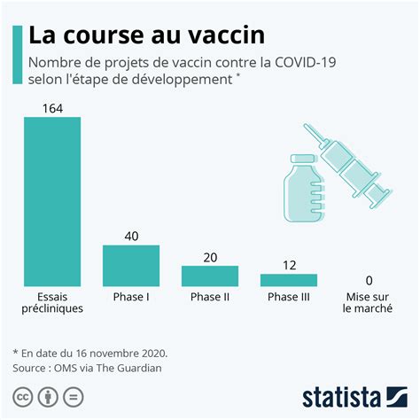 Graphique Covid La Course Au Vaccin Statista