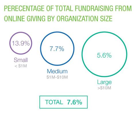 10 Must Know Stats About Online Fundraising