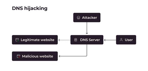 What Is Dns Security How Does Dns Security Work Gcore