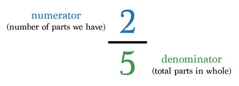 Fractions