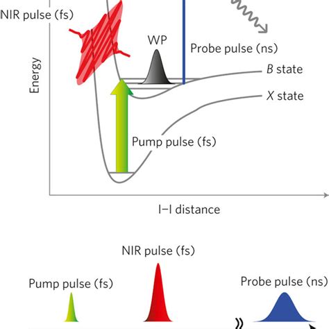 PumpNIRprobe Scheme Of The Present Experiment The Wave Packet WP