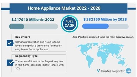 Home Appliance Market Size And Share Report 2022 2028