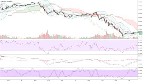 How many Trading Indicators you should have on your chart | Minimalist ...