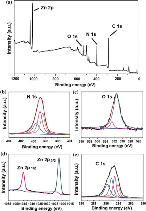 Xps Spectra Of Fe3o4 Pd Zif 8 Catalysts A Survey Spectrum And