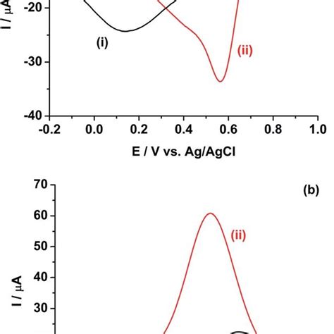 Square Wave Voltammograms Of Mm Pu Iv In M H So Solution On