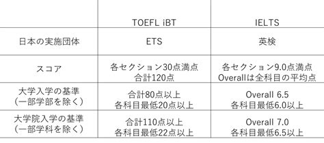 どっちが点数取りやすい？toefl（トフル）とielts（アイエルツ）を連続受験して確かめてみた。 海外留学情報マガジン