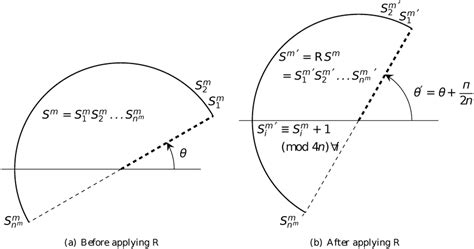 action   rotation operator   scientific diagram