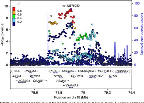 Figure From Genomewide Association Analysis Of Singlebreath Dlco