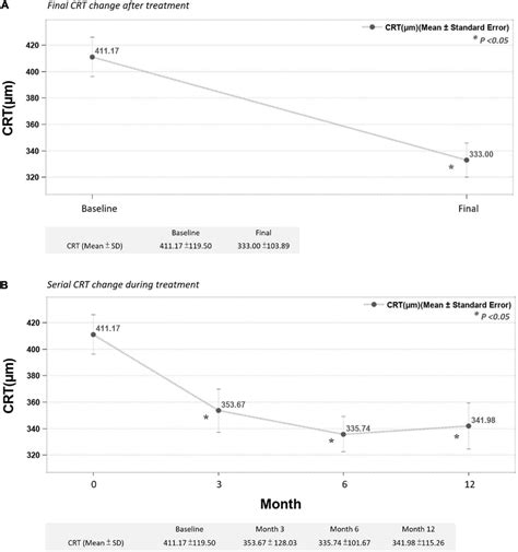 (A) Final CRT significantly improved after treatment. (B) Mean CRT ...