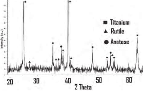 X Ray Diffraction Pattern Of The Anodized Titanium Surface Showing The Download Scientific