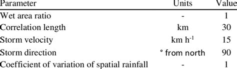 Parameters of the stochastic rainfall generator model. | Download ... 